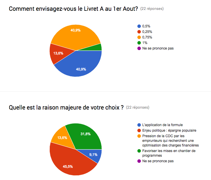 Résultats enquête Livret A Résultats enquête Livret A
