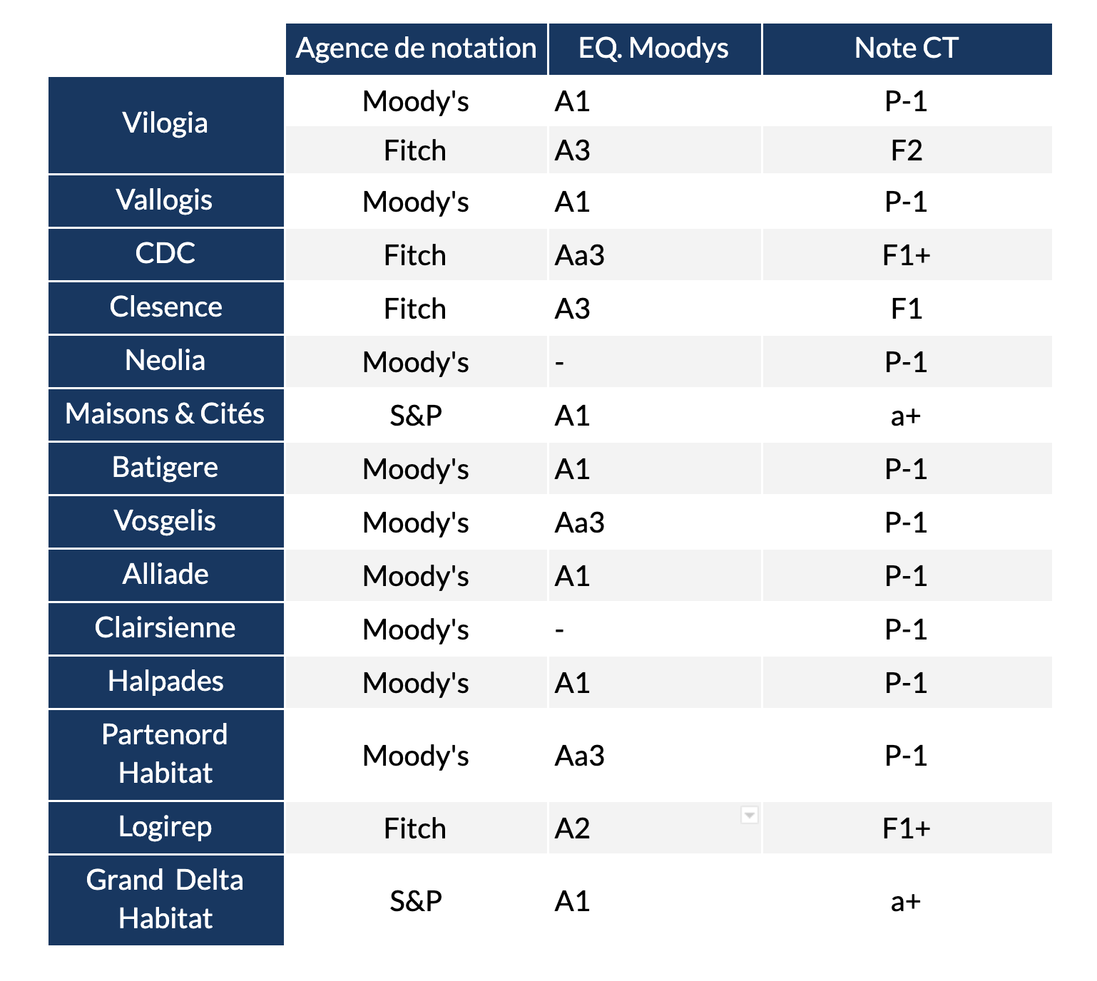 Notation logement social OLS et leur notation