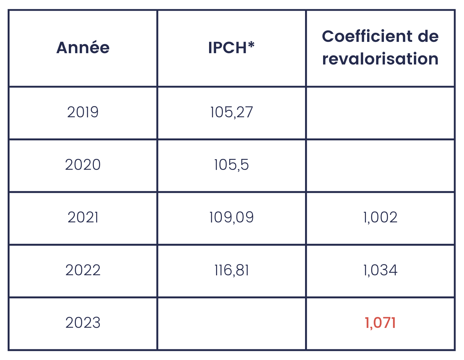 L’indice des prix à la consommation s’établissant à 116,81 en novembre 2022 et à 109,09 en novembre 2021, le coefficient forfaitaire appliqué aux valeurs locatives en 2023 est de 1,071, soit +7,1 %.