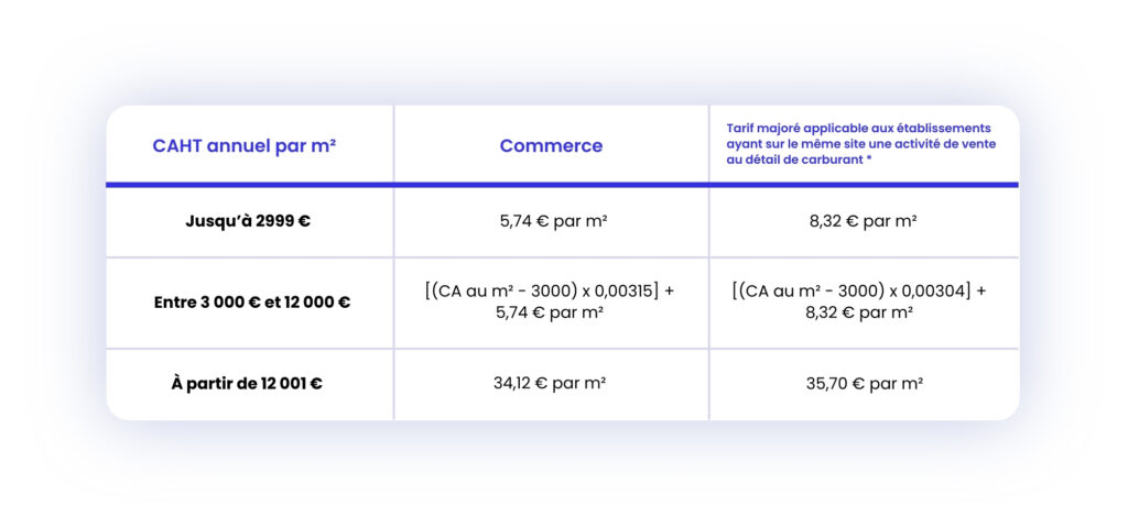 Montant de la TASCOM en fonction de la surface commerciale et du chiffre d'affaires (en euros par m2)