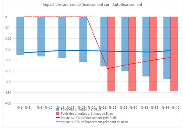Projection autofinancement
