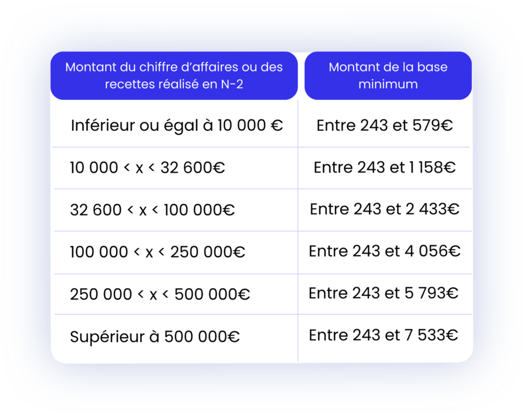 Barème de la base minimum de CFE - Comment est calculée la CFE