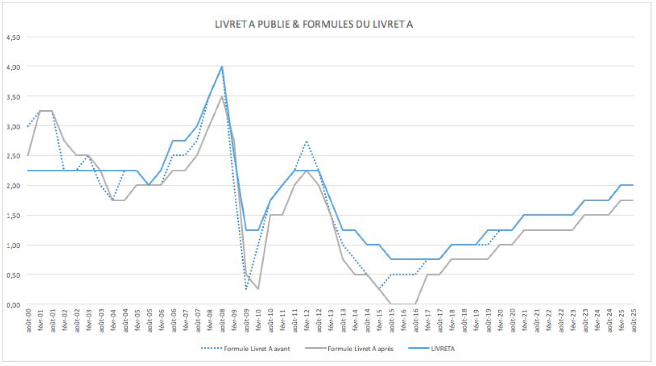 Projection Livret A Graphique projections Livret A