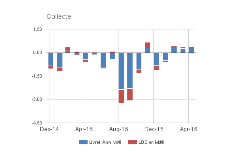 Collecte Livret A Collecte Livret A
