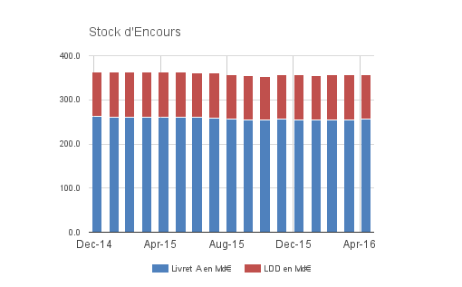 Stock encours Livret A Stock d'encours Livret A